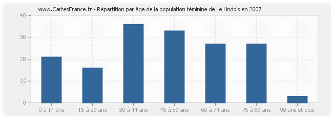 Répartition par âge de la population féminine de Le Lindois en 2007